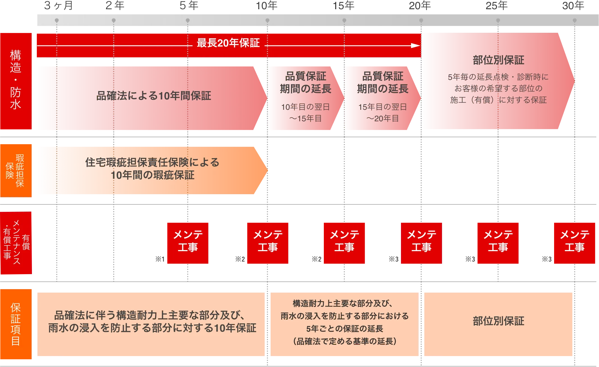 20年保証システム