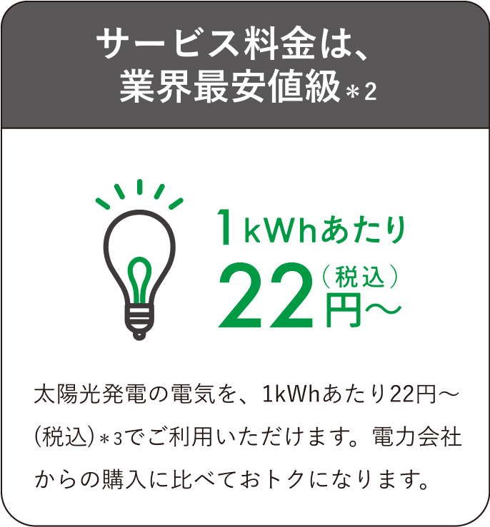 太陽光発電の電気を、1kWhあたり22円～(税込)＊3でご利用いただけます。電力会社からの購入に比べておトクになります。