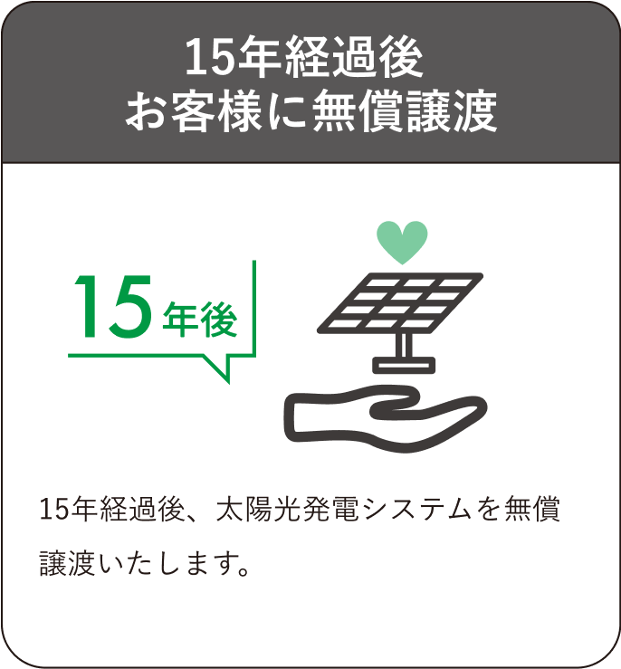 15年経過後、太陽光発電システムを無償譲渡いたします。